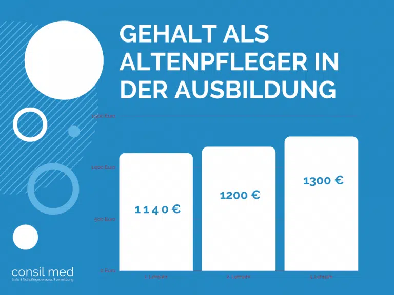 Was Verdient Man Bei Der Caritas Als Pflegehelfer Altenpflege Gehalt: Wie viel verdient ein:e Altenpfleger:in?
